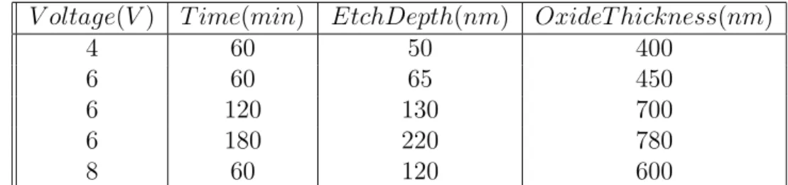 Table 3.1: Oxide thicknesses and etch depths measured at different oxidation conditions.