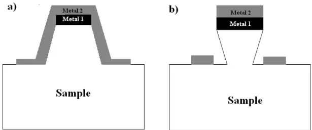 Figure 4.2: Self-aligned metallization on a)positive and b)negative slope etched surfaces