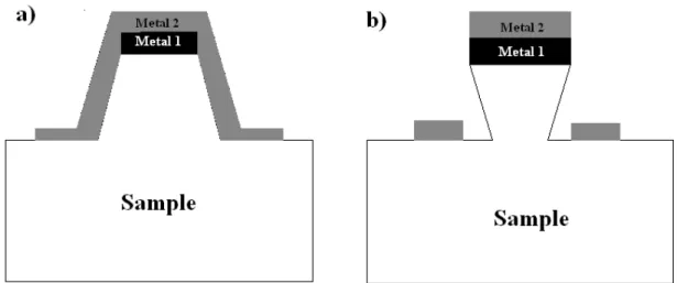 Figure 4.2: Self-aligned metallization on a)positive and b)negative slope etched surfaces