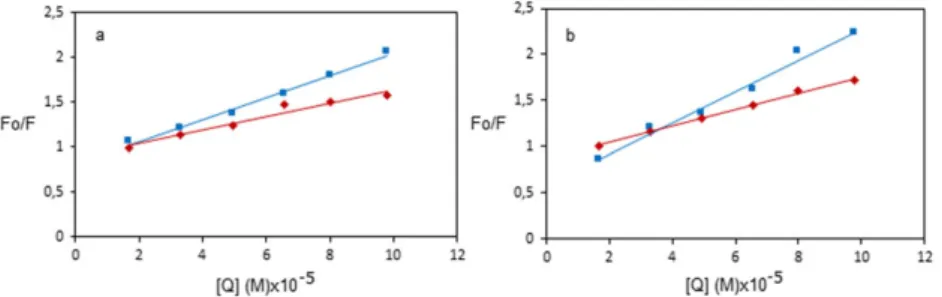 Figure 2. Stern–Volmer plots for the interaction of 1.0 × 10 5 M HSA with 2a (a) and 2b (b) at 298 and 310 K (from high to low).