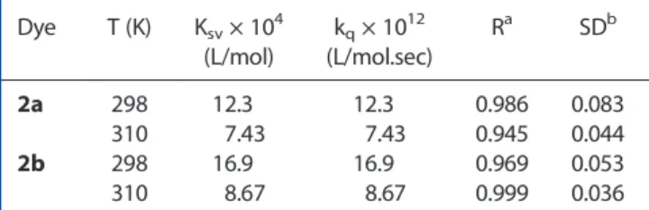 Table 2. Binding constants (K b ), binding sites (n) and thermodynamic parameters for HSA-dye systems at different temperatures T (K) K b × 10 6 (L/mol) n R a SD b ΔH° (kJ/mol) ΔS° ( J/mol.K) ΔG° (kJ/mol) 2a 298 60.9 1.55 0.999 0.092 -229.5 -621.2 -44.41 3