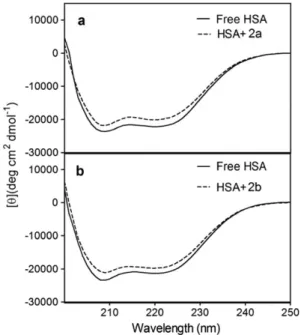 Figure 4. CD spectra of HSA in the presence and absence of 2a (a) and 2b (b) in pH 7.4 at 298 K