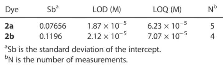 Table 4. Analytical results for determination of dyes in the presence of HSA