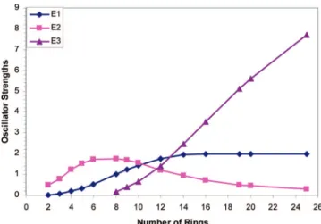 Figure 3. Oscillator strength of the first three allowed singlet transitions of 2T + through 25T + versus chain lengths.