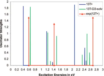 Figure 13. TDB3P86-30% gas phase spectrum of 13T + , and solution (solvent ) CH 2 Cl 2 ) spectrum of 13T-Cl 3 compared to the experimental spectrum of 12T + in CH 2 Cl 2 in the presence of thianthrenium perchlorate