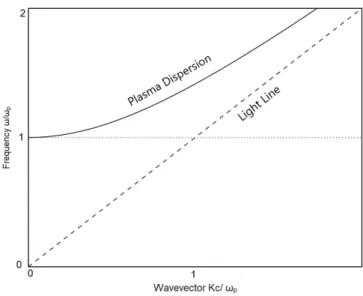 Figure 1.3: Dispersion relation for the free electron gas [1].