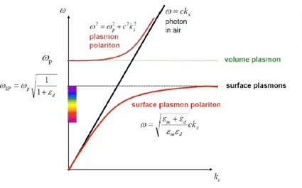 Figure 1.5: Dispersion curve of SPP on single metal-dielectric interface [26].