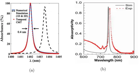 Figure 1.9: Absorption spectra of the narrowband absorbers based proposed by Meng et al