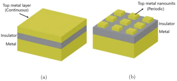 Figure 1.10: A schematic view of MIM based plasmonic absorber with a contin- contin-uous (a) and periodic patterned nanostructured (b) top metal layer.
