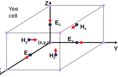Figure 2.2: A Yee cell, showing how field components are solved at various points inside a grid cell [65].