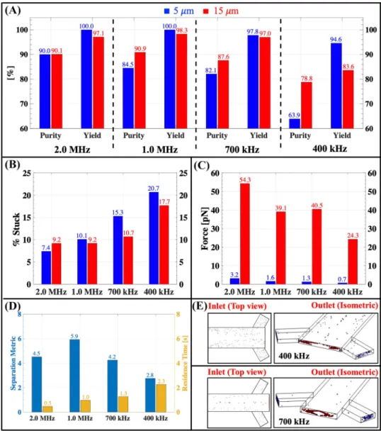 Fig. 4    Performance metrics and  separation at different resonance  frequencies: a purity and yield,  b % stuck, c average  acous-tophoretic force, d separation  metric and residence time, e  separation of 5 μm and 15 μm  particles