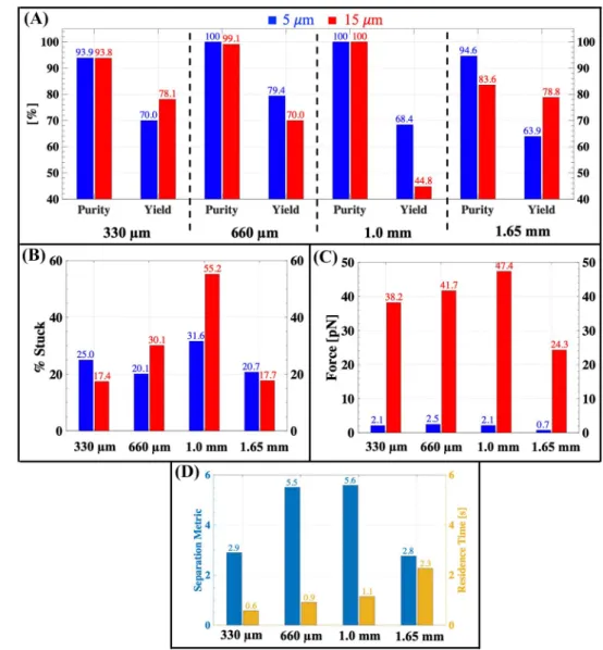 ratios of 1.0, 2.0, 3.0, 5.0 and 10. Figure 8a shows that the  purity improves with increasing flow rate ratio which  indi-cates increasing the main channel flow rate decreases the 