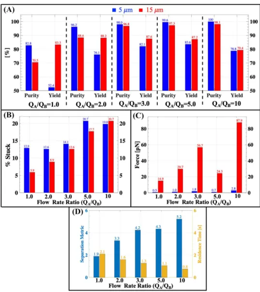 Figure 11a shows that narrowing of the entrance region  of the particles improves the separation performance  sig-nificantly