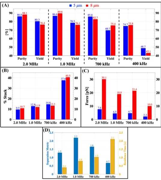 Fig. 9    Performance metrics  for similar particles: a purity  and yield, b % stuck, c average  acoustophoretic force, d  separa-tion metric and residence time