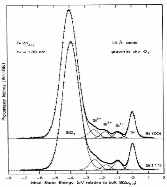 Figure 3. Core level XPS spectra of 1.4nm-thick SiO 2  overlayers on Si (100) and Si (111) 