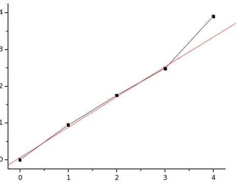 Figure 4. The relative binding energies of the corresponding oxidation states of silicon with  respect to silicon in its neutral state 