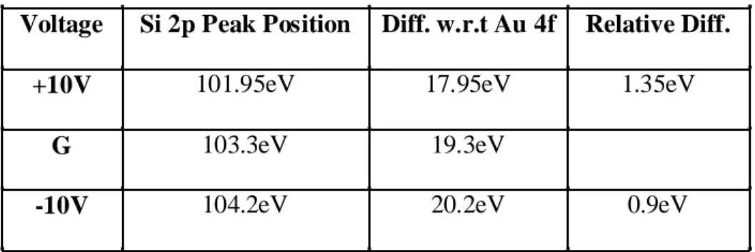 Table 1. Amount of charging in oxide overlayer together with positive and negative  charging with respect to ground