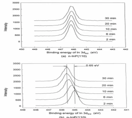 Figure 8. Time-resolved XPS spectra of In 3d 5/2  of a) n-InP(110) and b) p-InP(110) after  cleaved in UHV 27