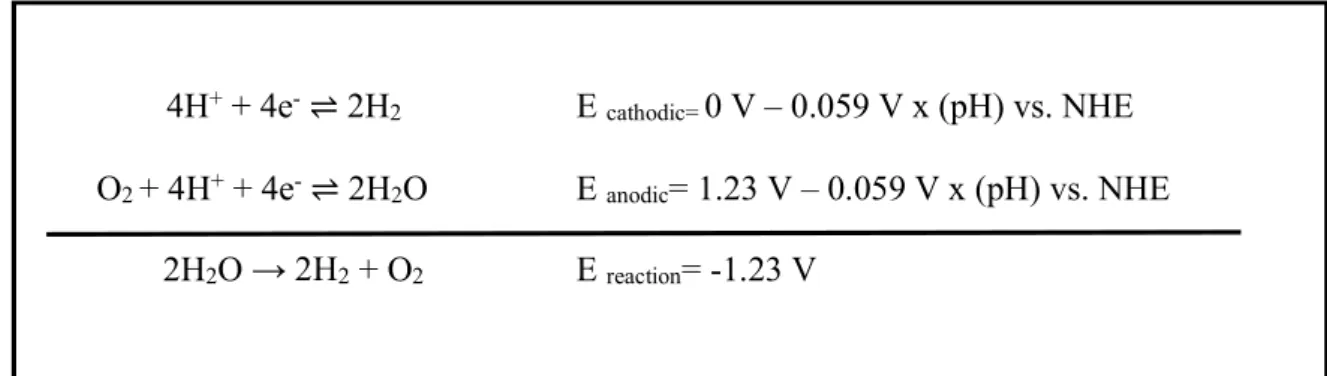 Figure 1.9. Half- cell reactions and the reduction potentials of electrolysis of water   1.2.1
