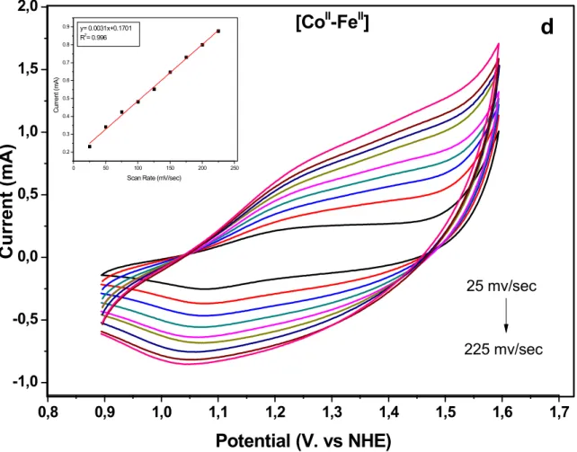 Figure 3. 5. Cyclic Voltammograms of PB derivatives of a) [Co II -Co III ], b) [Co II -Cr III ], c) [Co II - -Fe III ],  and  d)  [Co II -Fe II ]  performed  at  different  sweep  rates