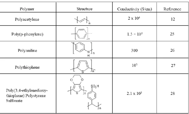 Table 1. 1 The molecular structures of some conducting polymers and their conductivities in the  doped state