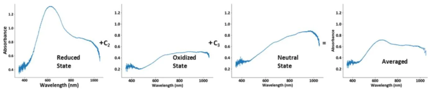 Figure 1. 7: Averaging of UV-Vis spectra as the sweep rate of the cyclic voltammetry experiments is  increased