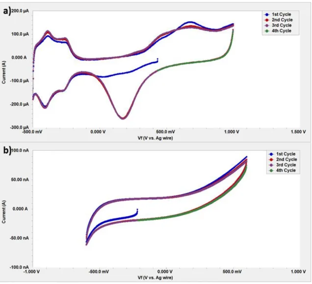 Figure 2. 1: a) Cyclic voltammogram on a cleaned blank Pt mesh electrode in 0.5M  H 2 SO 4  aqueous  solution at 100mV/s