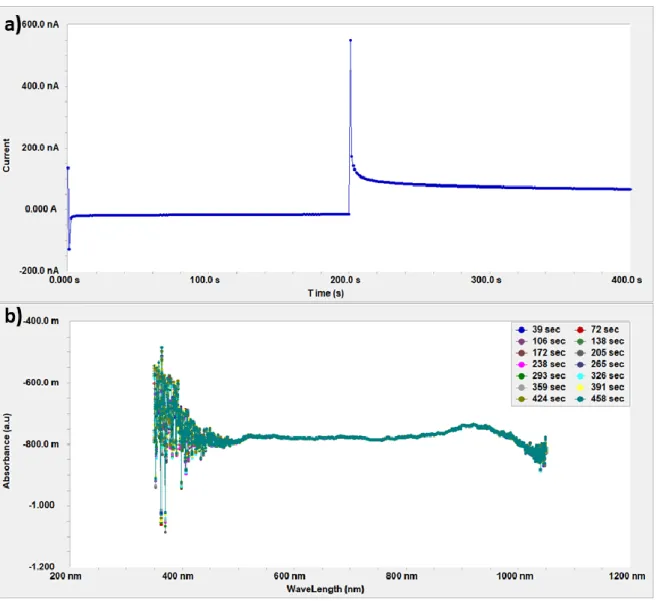 Figure  2.  2:  a)  The  current  response  and  b)  accompanying  UV-Vis  spectra  in  a  spectrochronoamperometry  experiment in 0.1 M  in 0.1 M TBAClO 4  in acetonitrile on a blank FTO  glass electrode coated with epoxy
