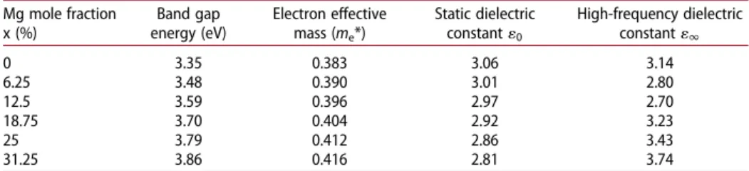 Figure 4. The calculated band gap values of Mg x Zn 1−x O structures as a function of Mg mole fractions and the literature values