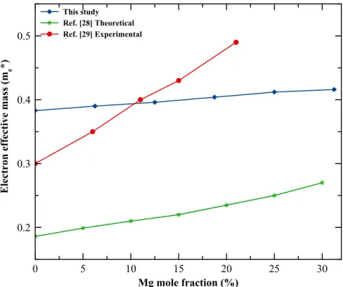 Figure 5 shows the electron eﬀective masses of Mg x Zn 1−x O structures as a func- func-tion of the Mg mole fracfunc-tions