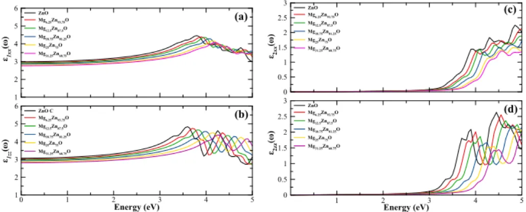 Figure 6 shows the real and the imaginary parts of the dielectric function for (a and c) perpendicular direction to the c axis (E⊥c) and (b and d) parallel  direc-tion to the c axis (E||c) as a funcdirec-tion of photon energy