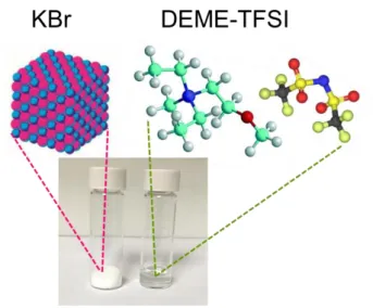 Figure  1.  Representative  images  of  potassium  bromide  salt  (KBr)  and  N,N- N,N-Diethyl-N-methyl-N-(2-methoxyethyl)ammonium  bis  (trifluoromethanesulfonyl)  imide (DEME-TFSI) ionic liquid at room temperature with molecular structure