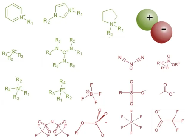 Figure 2. Chemical structures of common cations and anions of ILs. 