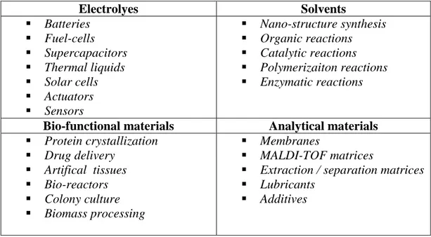 Table 1. Common Applications of Ionic Liquids 