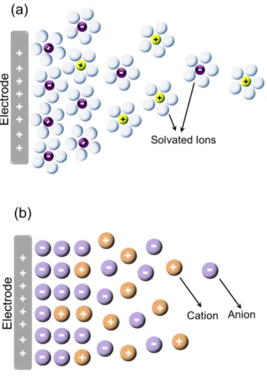 Figure  3.  Schematic  representation  of  (a)  Classical  EDL  model  and  (b)  EDL  model for ILs