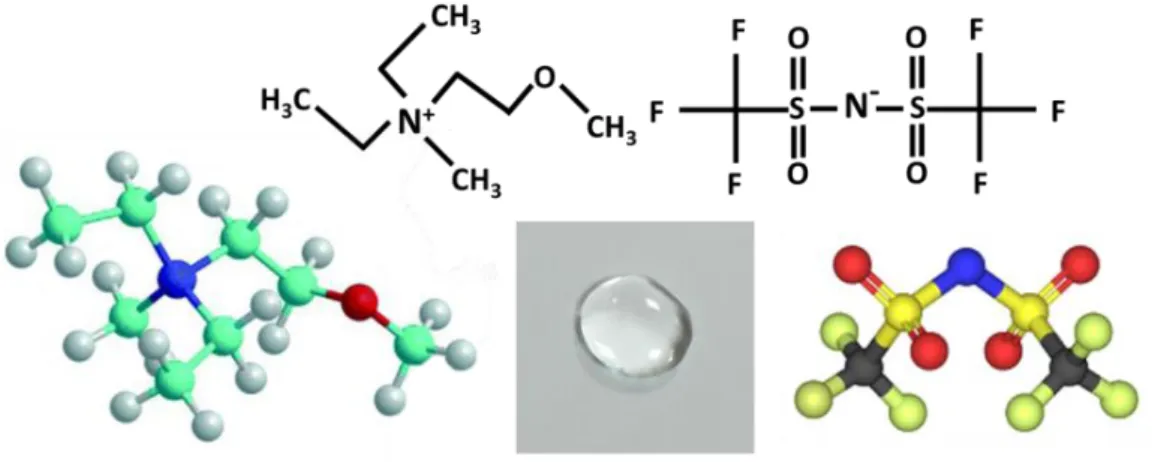 Figure  12.  N,N  –  Diethyl  -N-  methyl  -N-  (2-methoxyethyl)  ammonium  bis  (trifluoromethanesulfonyl) (DEME-TFSI) and its molecular structure