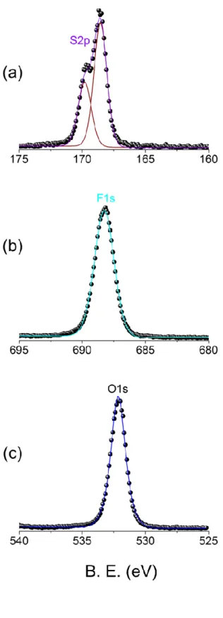Figure 14. XP spectra of (a) S2p (b) F1s and (c) O1s regions.