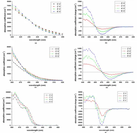 Figure 1 Optical absorption spectra and absorption coefficient change for InGaN/GaN structures: a, b) 2.5 nm/7.5 nm operating in blue; c, d) 2.5  nm/8 nm operating in cyan and e, f) 4 nm/4 nm operating in blue