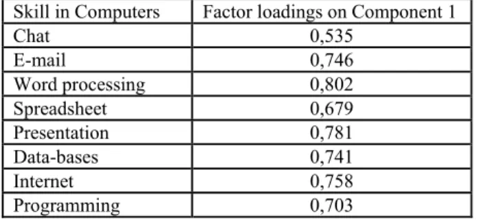 Table 2: Factor loadings on the first factor ( Principal Component Analysis)  Skill in Computers  Factor loadings on Component 1 
