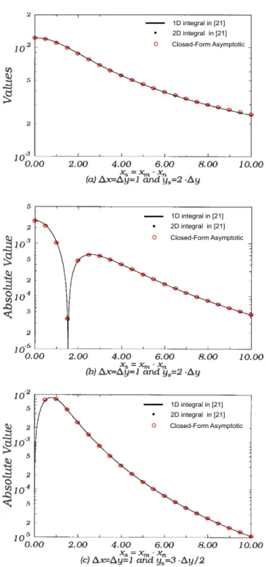 Figure 3.2: Comparison among the infinite 2-D integral, the finite 1-D integral and the closed-form expressions.