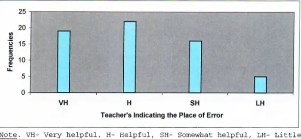 Figure  3 .   Students'  preference  for  teacher's  indicating  the place  of  err o r .