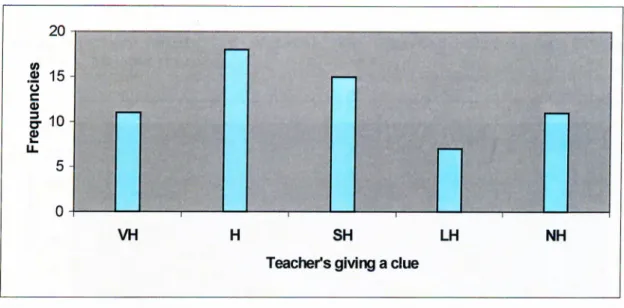 Figure  5 .   Students'  preference  for  teacher's  giving  a  clue  about  how  to  correct  errors.