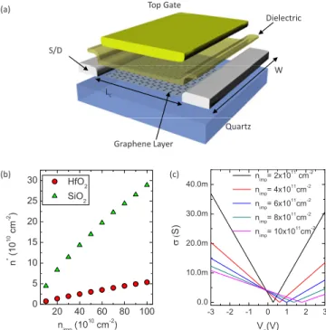 FIG. 1. 共Color online兲 共a兲 Layout of a graphene based radio frequency transistor with a channel length L c and channel width W