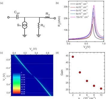 Figure 3 共b兲 shows the output resistance as a function of the drain voltage. Large output resistance 共⬃30 k⍀兲 can be achieved at a very narrow range of drain and gate voltages.
