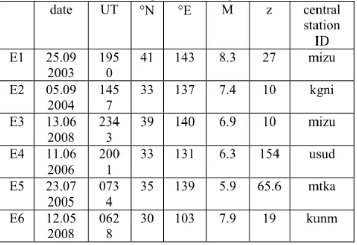 TABLE I  :Indicator of date, time, geographical location, magnitude   and depth of the earthquakes