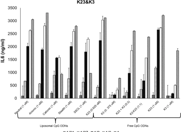 Figure 4.2: Dose dependent IL6 secretion profiles of different liposome formulations co-encapsulating K23, and K3
