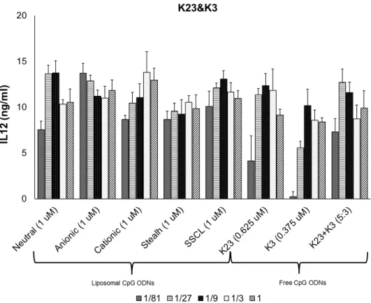 Figure 4.4: Dose dependent IL12 secretion profiles of different liposome formulations co-encapsulating K23, and K3