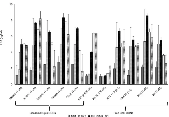 Figure 4.6: Dose dependent IL110 secretion profiles of different liposome formulations co-encapsulating K23, and K3