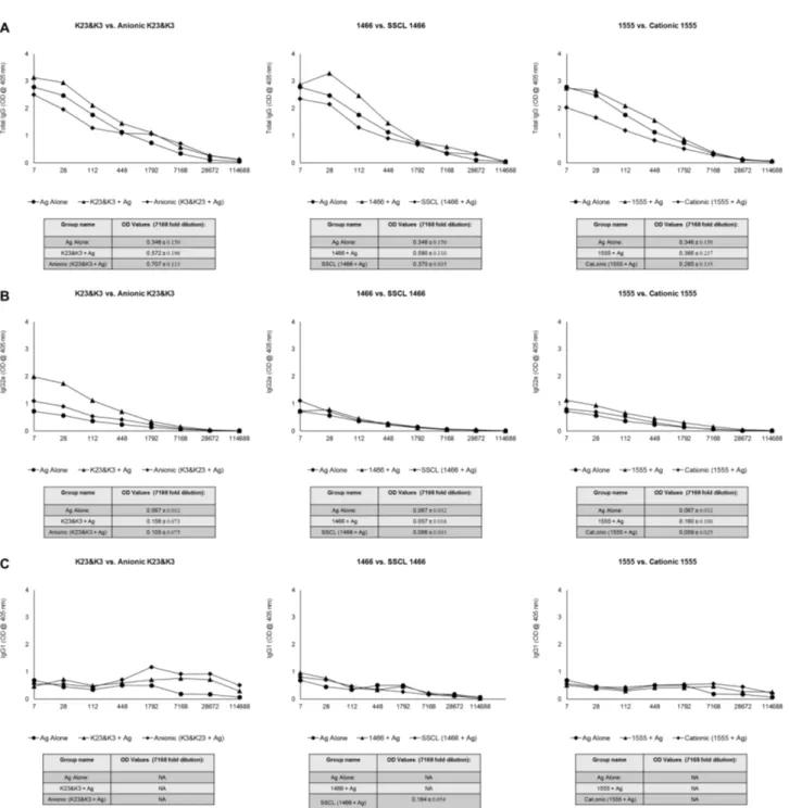 Figure 4.7: Comparison of IgG levels of immunized mice against H. felis 2 weeks after 1st injection