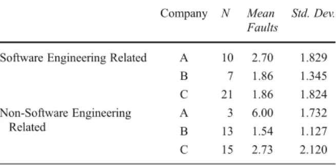 Table 3 provides descriptive statistics of the study data. Section 3.1 describes the preliminary analysis we performed prior to the main data analysis